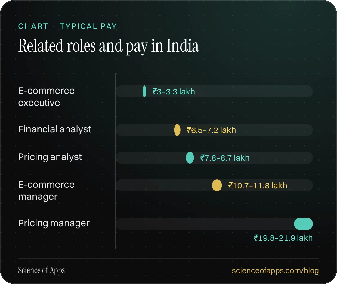 Bar chart: Related roles and pay in India — E-commerce executive: ₹3–3.3 lakh; Financial analyst: ₹6.5–7.2 lakh; Pricing analyst: ₹7.8–8.7 lakh; E-commerce manager: ₹10.7–11.8 lakh; Pricing manager: ₹19.8–21.9 lakh.