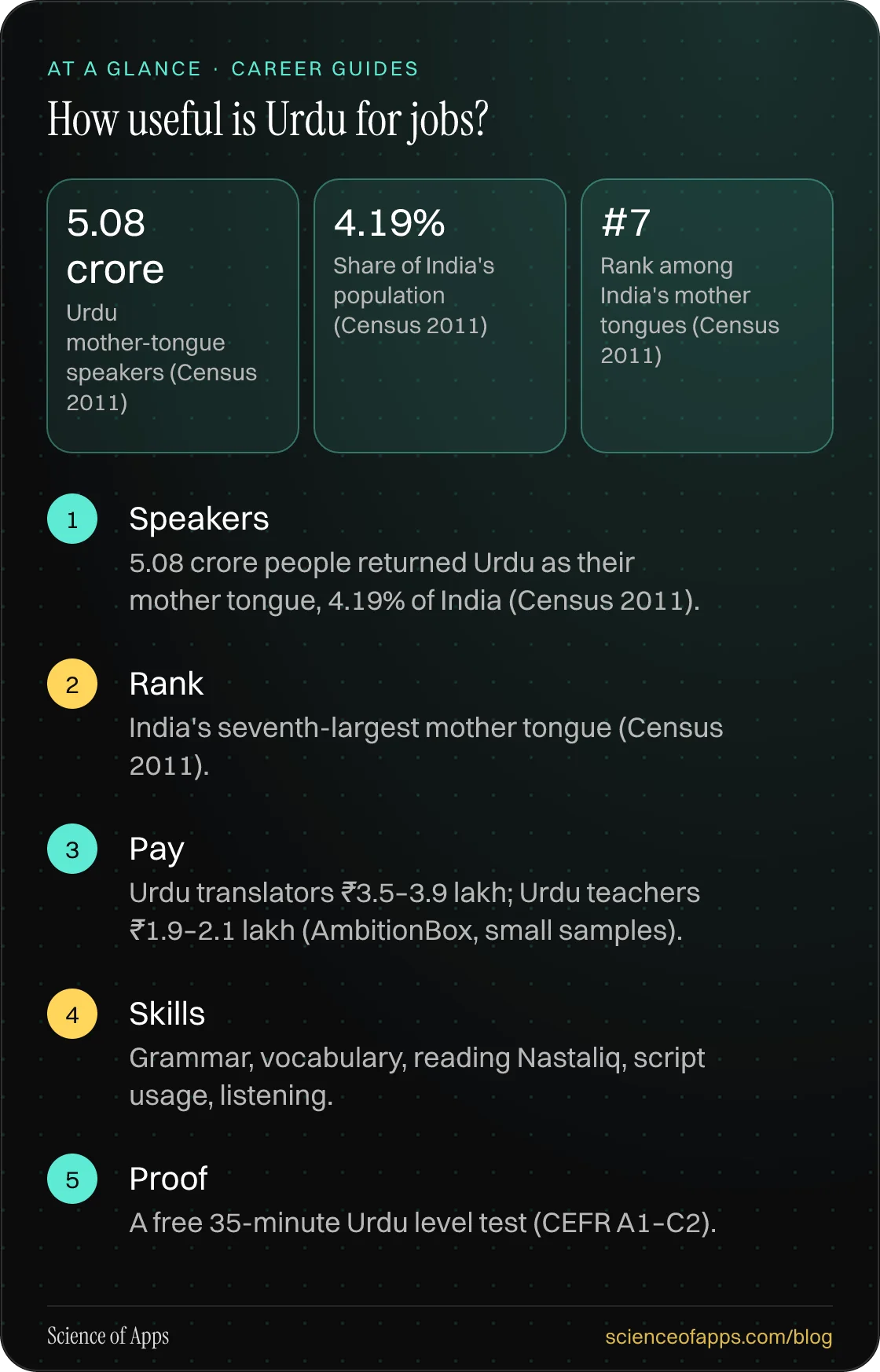 How useful is Urdu for jobs? At a glance: Speakers; Rank; Pay; Skills; Proof.