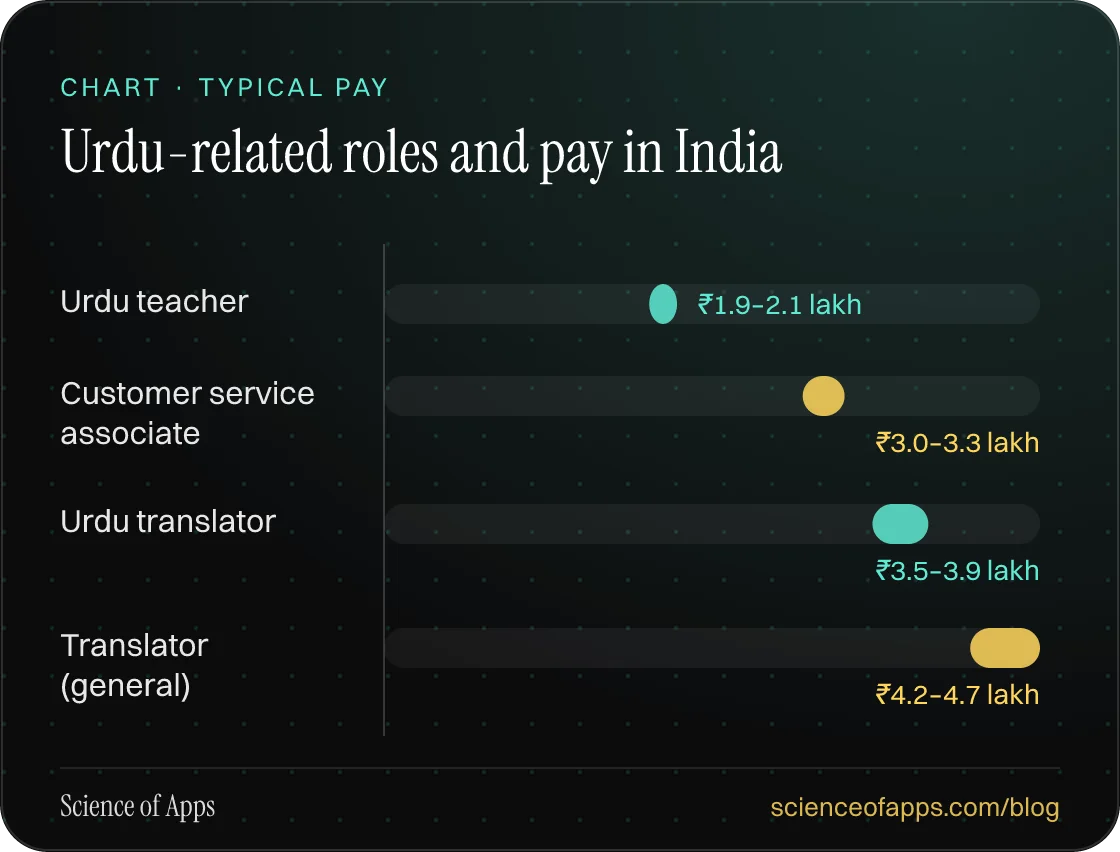 Bar chart: Urdu-related roles and pay in India — Urdu teacher: ₹1.9–2.1 lakh; Customer service associate: ₹3.0–3.3 lakh; Urdu translator: ₹3.5–3.9 lakh; Translator (general): ₹4.2–4.7 lakh.