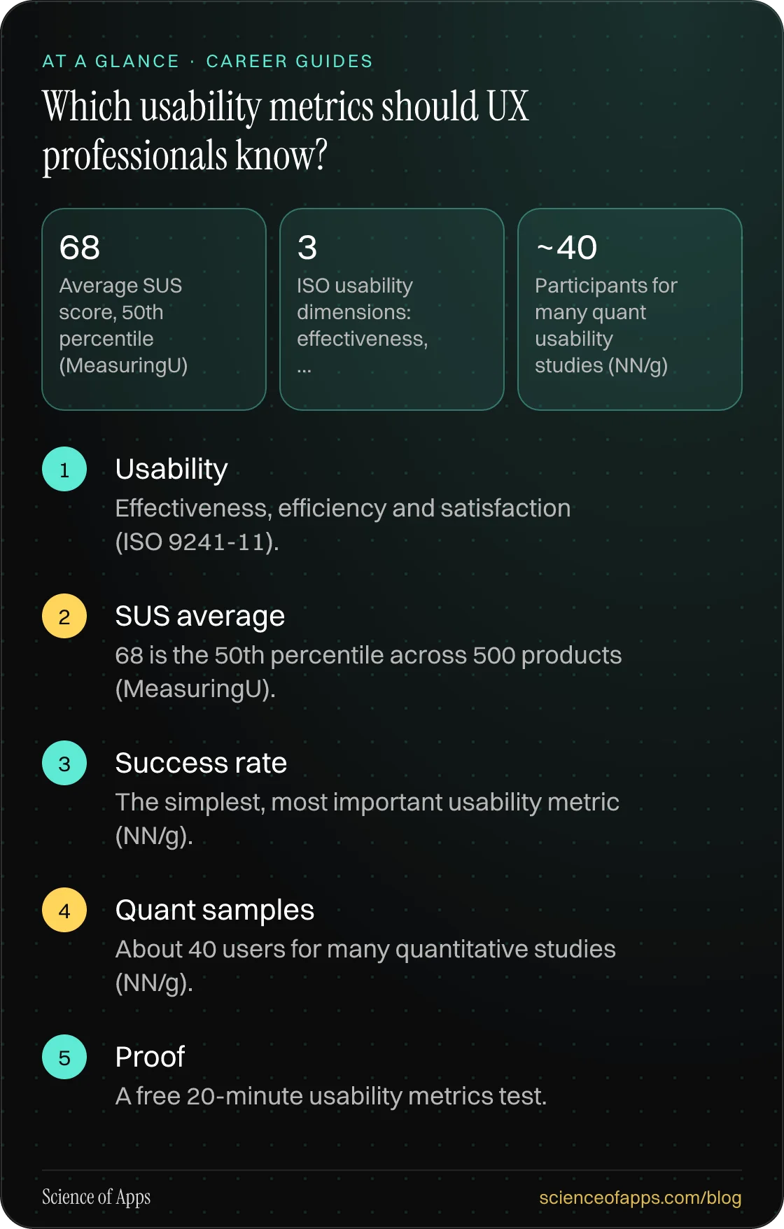 Which usability metrics should UX professionals know? At a glance: Usability; SUS average; Success rate; Quant samples; Proof.