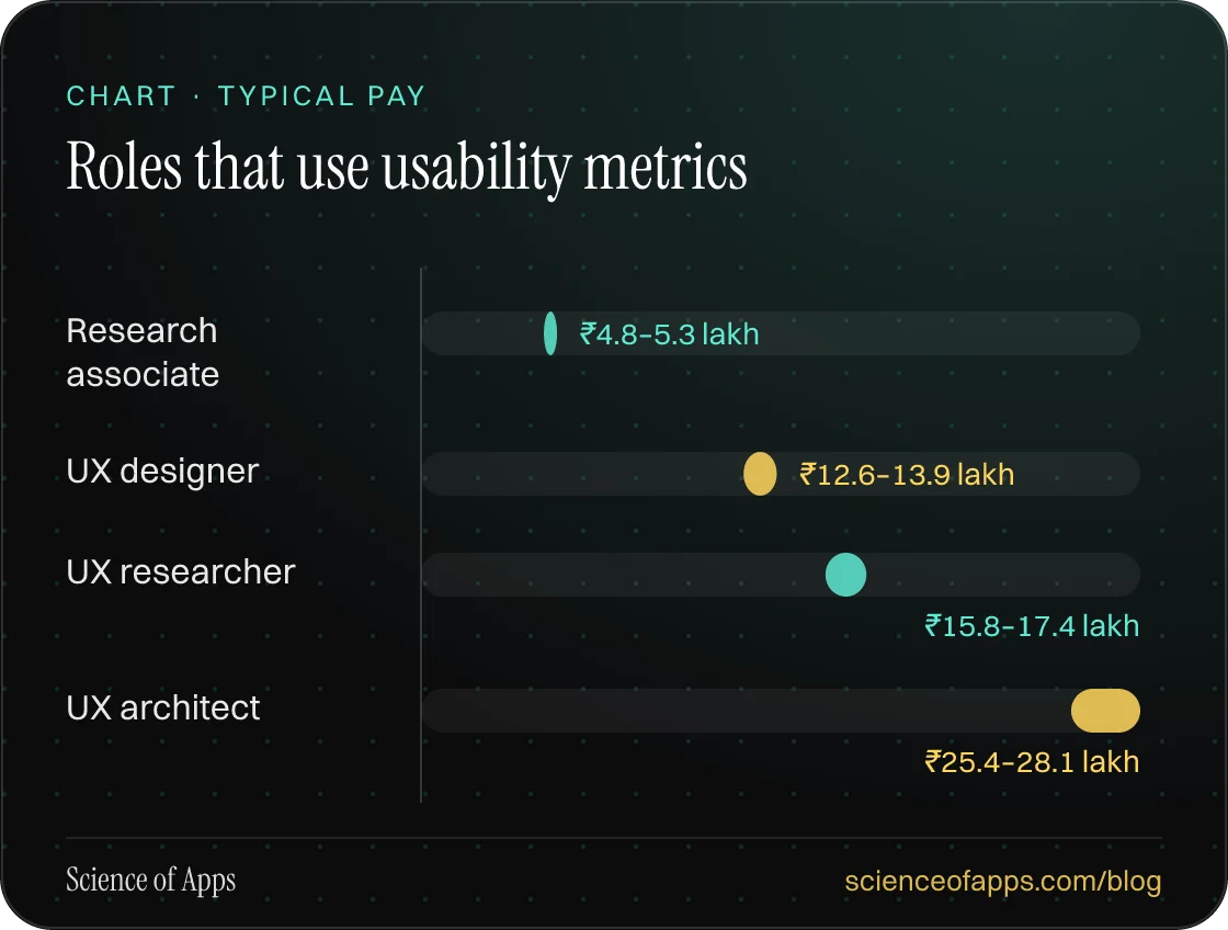 Bar chart: Roles that use usability metrics — Research associate: ₹4.8–5.3 lakh; UX designer: ₹12.6–13.9 lakh; UX researcher: ₹15.8–17.4 lakh; UX architect: ₹25.4–28.1 lakh.