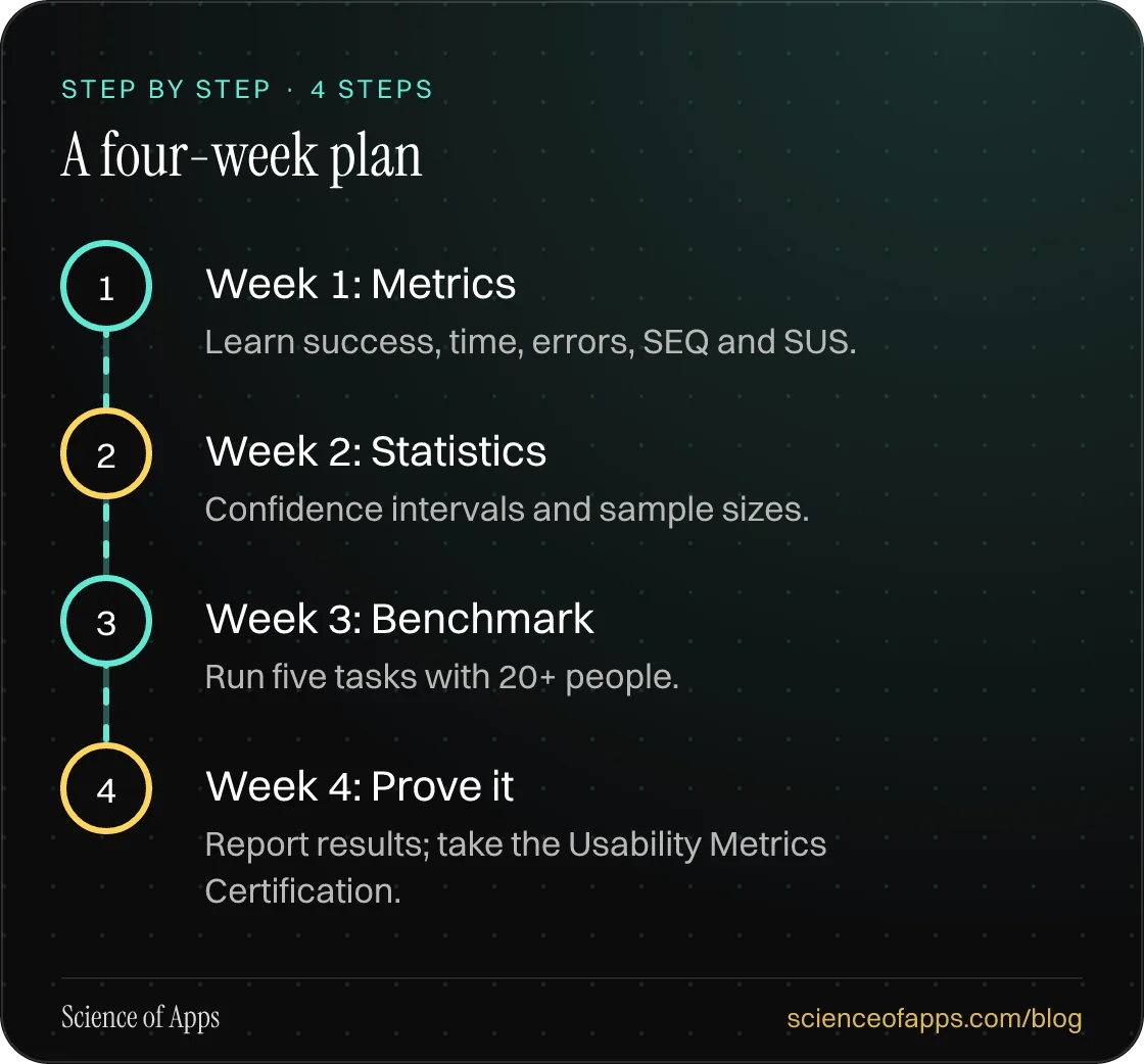 Diagram of 4 steps for a four-week plan: 1. Week 1: Metrics; 2. Week 2: Statistics; 3. Week 3: Benchmark; 4. Week 4: Prove it.