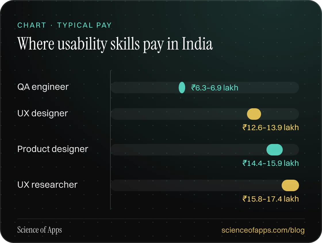 Bar chart: Where usability skills pay in India — QA engineer: ₹6.3–6.9 lakh; UX designer: ₹12.6–13.9 lakh; Product designer: ₹14.4–15.9 lakh; UX researcher: ₹15.8–17.4 lakh.