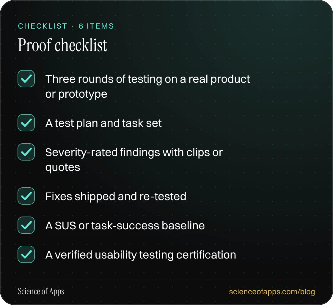 Checklist: Proof checklist — Three rounds of testing on a real product or prototype; A test plan and task set; Severity-rated findings with clips or quotes; Fixes shipped and re-tested; A SUS or task-success baseline; A verified usability testing certification.