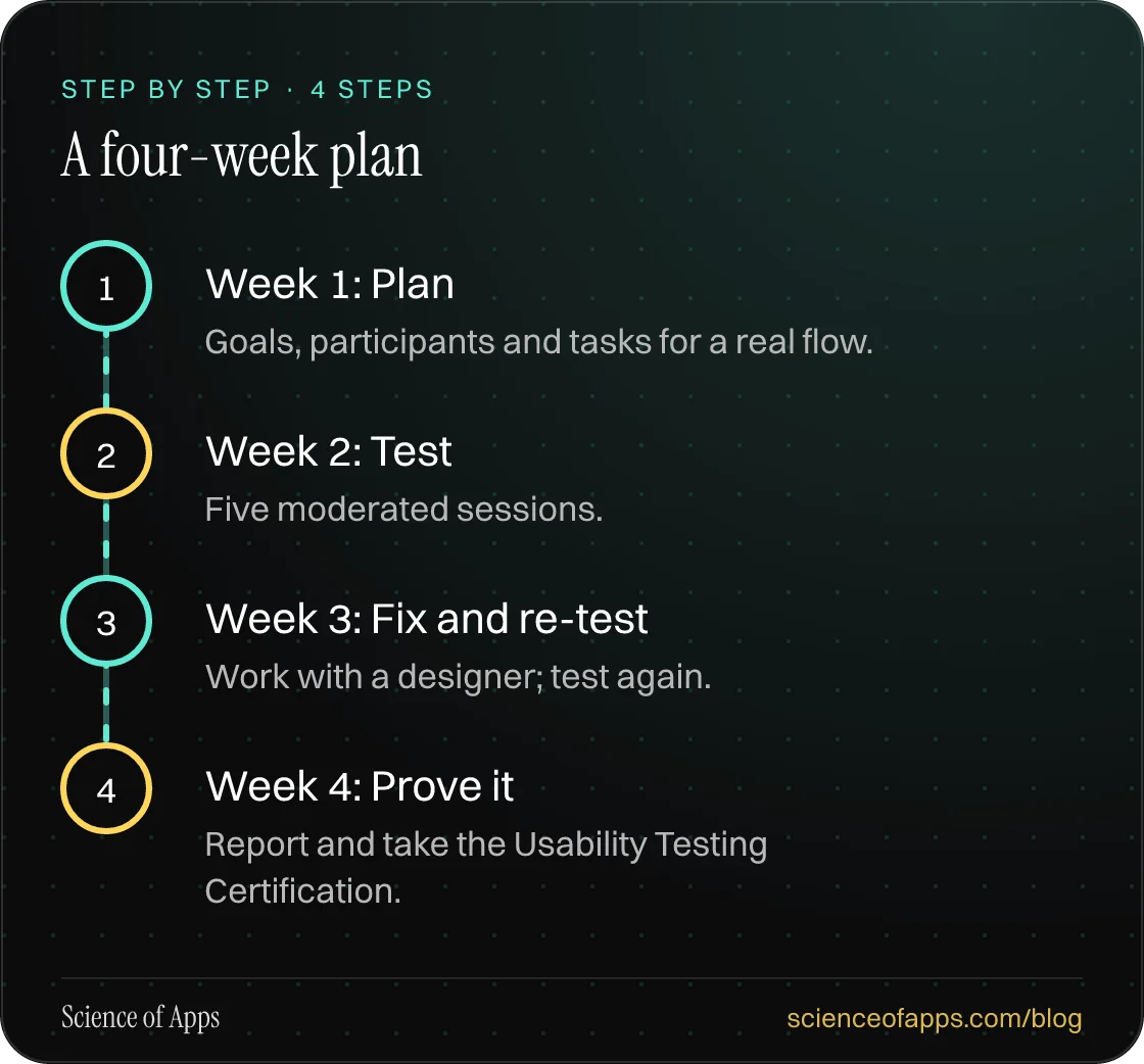 Diagram of 4 steps for a four-week plan: 1. Week 1: Plan; 2. Week 2: Test; 3. Week 3: Fix and re-test; 4. Week 4: Prove it.
