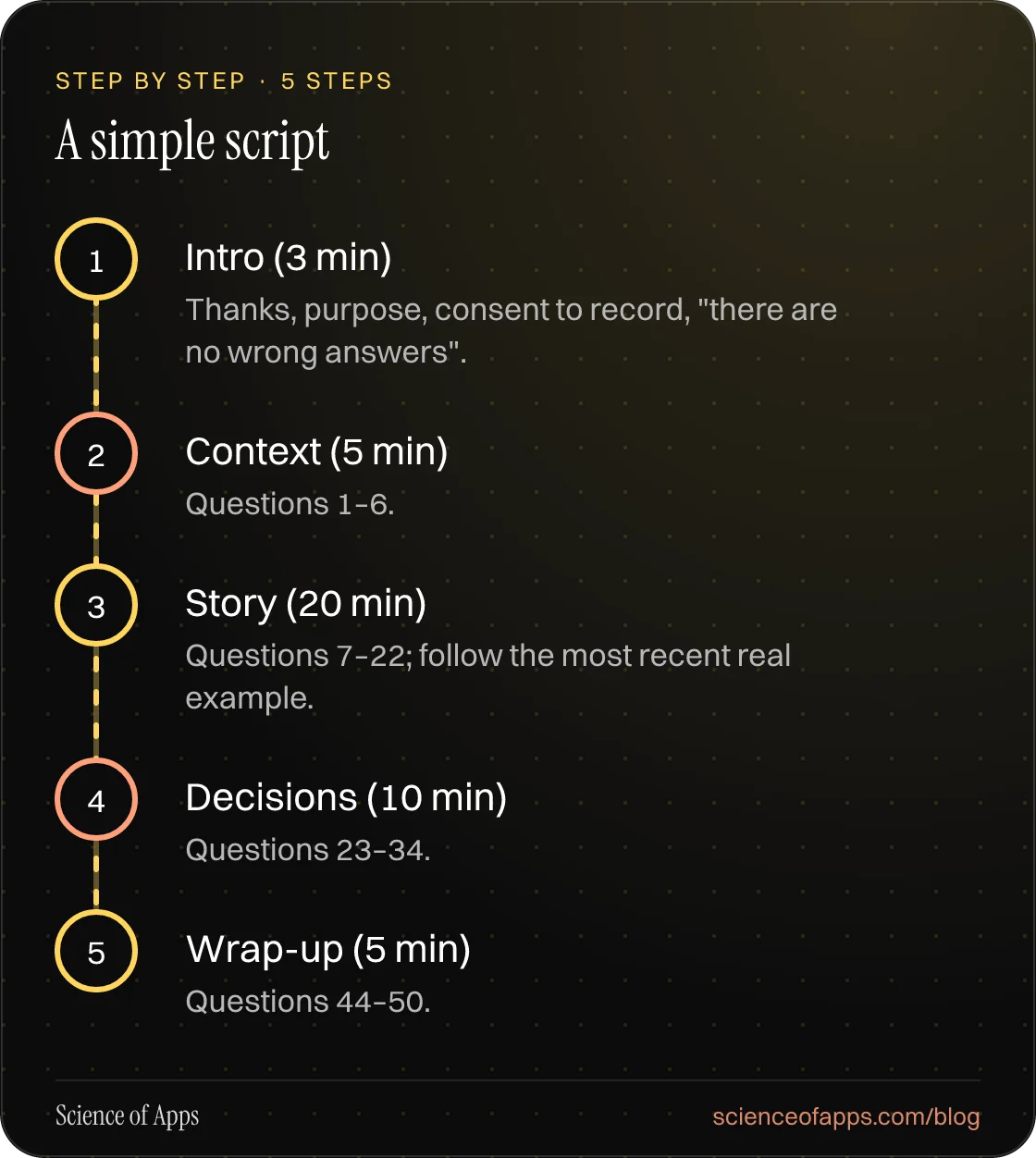 Diagram of 5 steps for a simple script: 1. Intro (3 min); 2. Context (5 min); 3. Story (20 min); 4. Decisions (10 min); 5. Wrap-up (5 min).