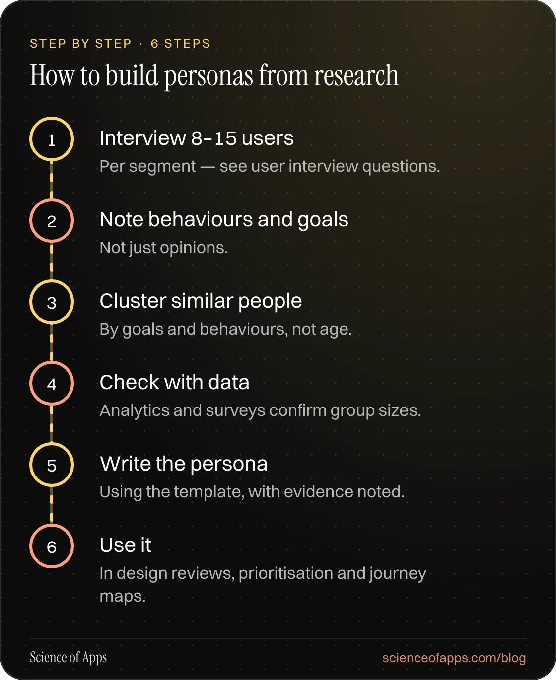 Diagram of 6 steps for how to build personas from research: 1. Interview 8–15 users; 2. Note behaviours and goals; 3. Cluster similar people; 4. Check with data; 5. Write the persona; 6. Use it.