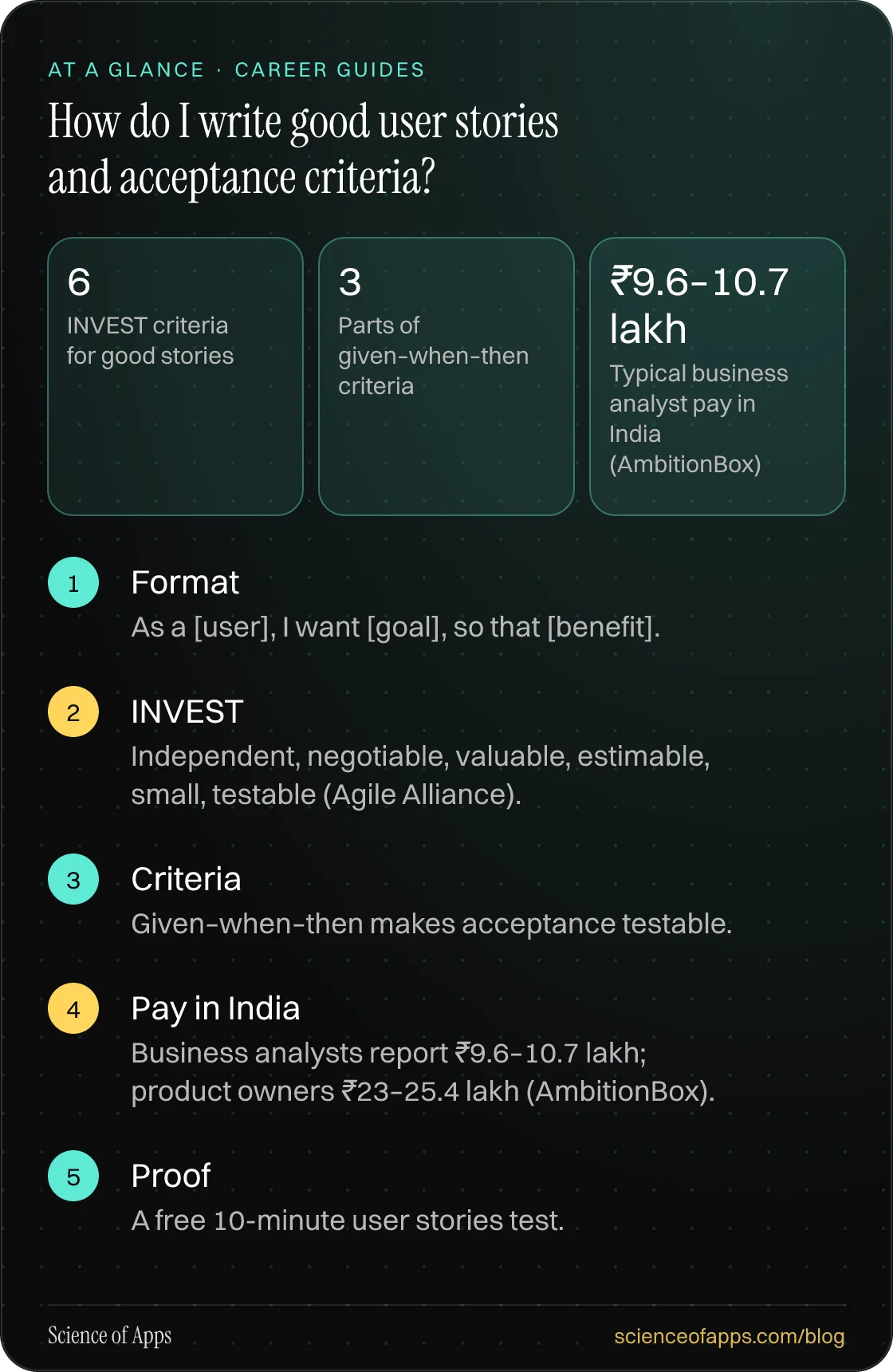 How do I write good user stories and acceptance criteria? At a glance: Format; INVEST; Criteria; Pay in India; Proof.