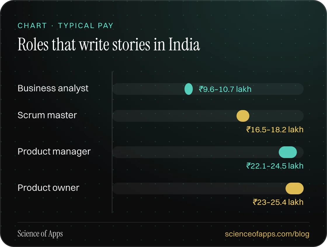 Bar chart: Roles that write stories in India — Business analyst: ₹9.6–10.7 lakh; Scrum master: ₹16.5–18.2 lakh; Product manager: ₹22.1–24.5 lakh; Product owner: ₹23–25.4 lakh.