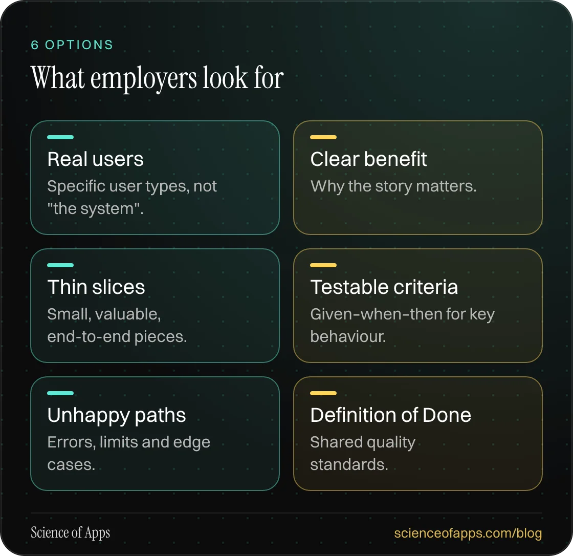 What employers look for: Real users; Clear benefit; Thin slices; Testable criteria; Unhappy paths; Definition of Done.