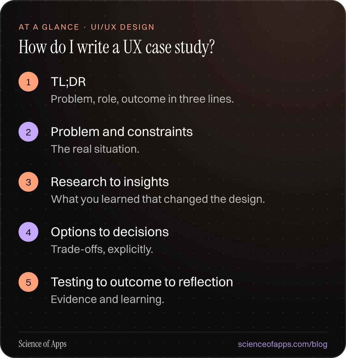 How do I write a UX case study? At a glance: TL;DR; Problem and constraints; Research → insights; Options → decisions; Testing → outcome → reflection.