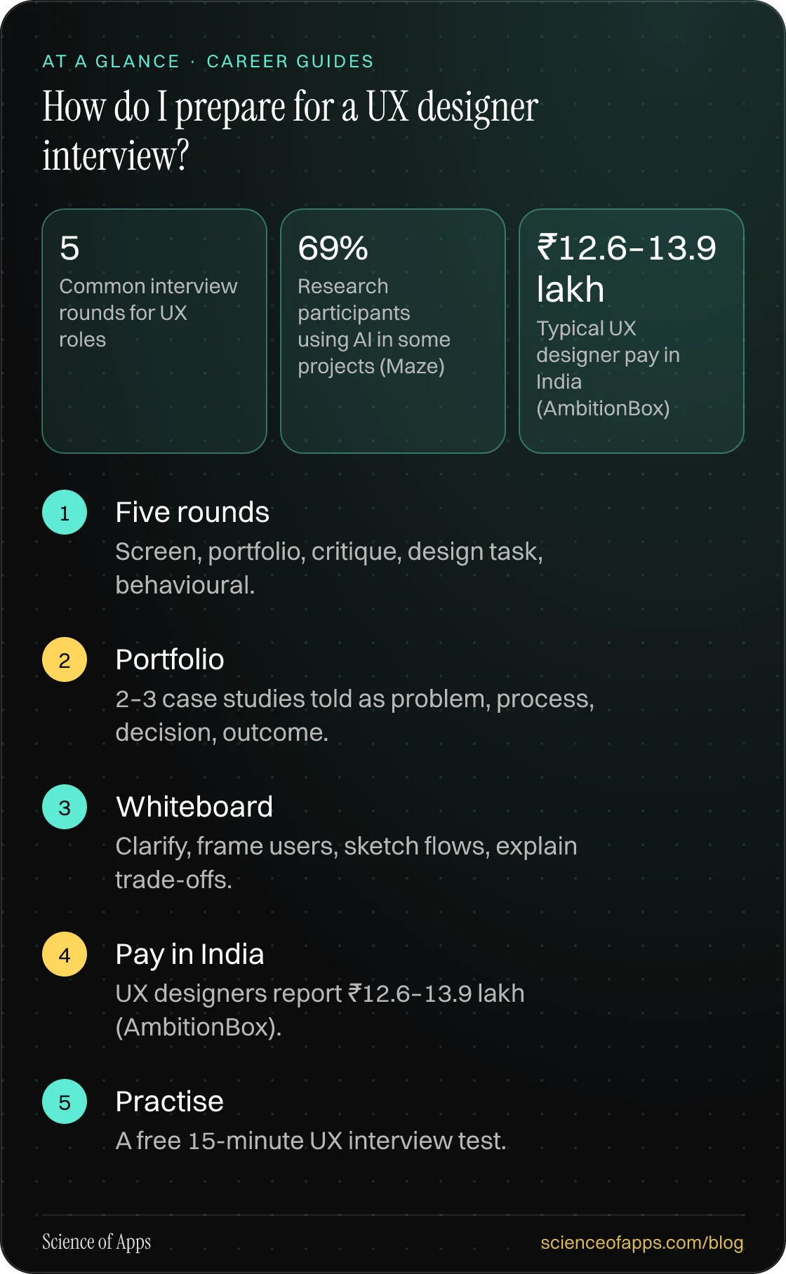 How do I prepare for a UX designer interview? At a glance: Five rounds; Portfolio; Whiteboard; Pay in India; Practise.