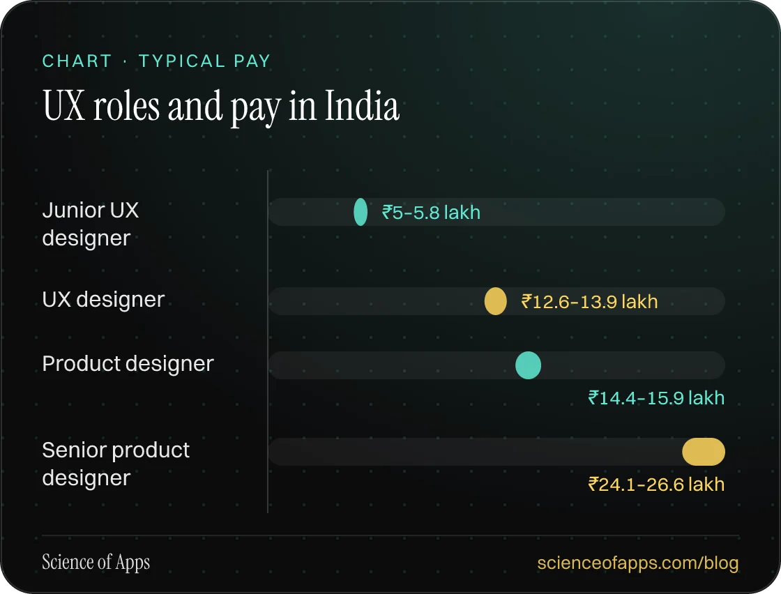 Bar chart: UX roles and pay in India — Junior UX designer: ₹5–5.8 lakh; UX designer: ₹12.6–13.9 lakh; Product designer: ₹14.4–15.9 lakh; Senior product designer: ₹24.1–26.6 lakh.