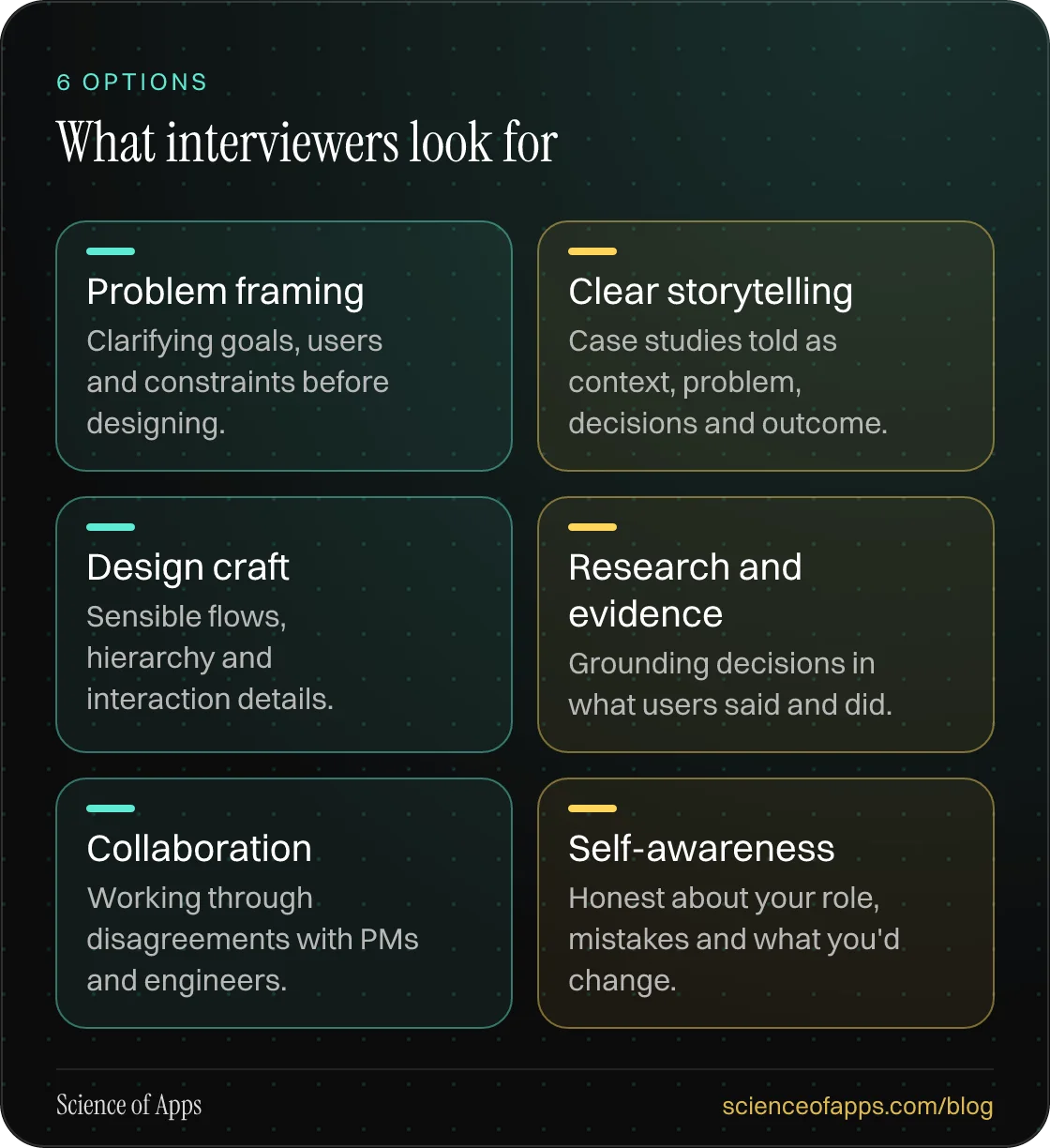 What interviewers look for: Problem framing; Clear storytelling; Design craft; Research and evidence; Collaboration; Self-awareness.