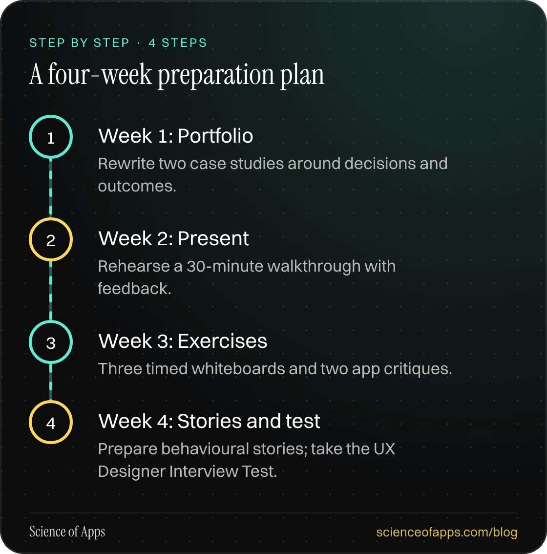 Diagram of 4 steps for a four-week preparation plan: 1. Week 1: Portfolio; 2. Week 2: Present; 3. Week 3: Exercises; 4. Week 4: Stories and test.