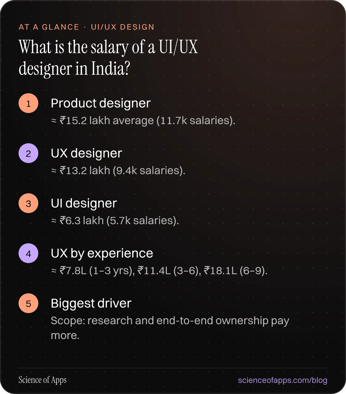 What is the salary of a UI/UX designer in India? At a glance: Product designer; UX designer; UI designer; UX by experience; Biggest driver.