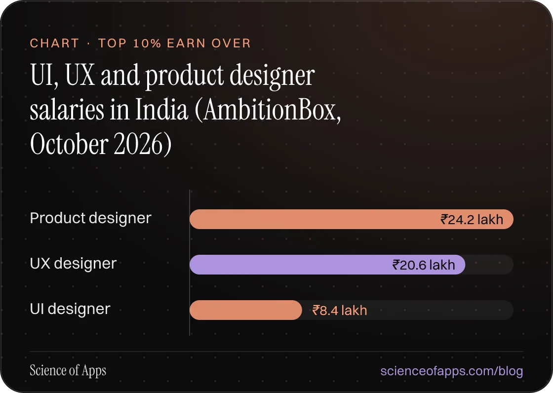 Bar chart: UI, UX and product designer salaries in India (AmbitionBox, October 2026) — Product designer: ₹24.2 lakh; UX designer: ₹20.6 lakh; UI designer: ₹8.4 lakh.