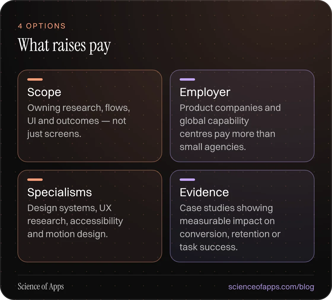 What raises pay: Scope; Employer; Specialisms; Evidence.