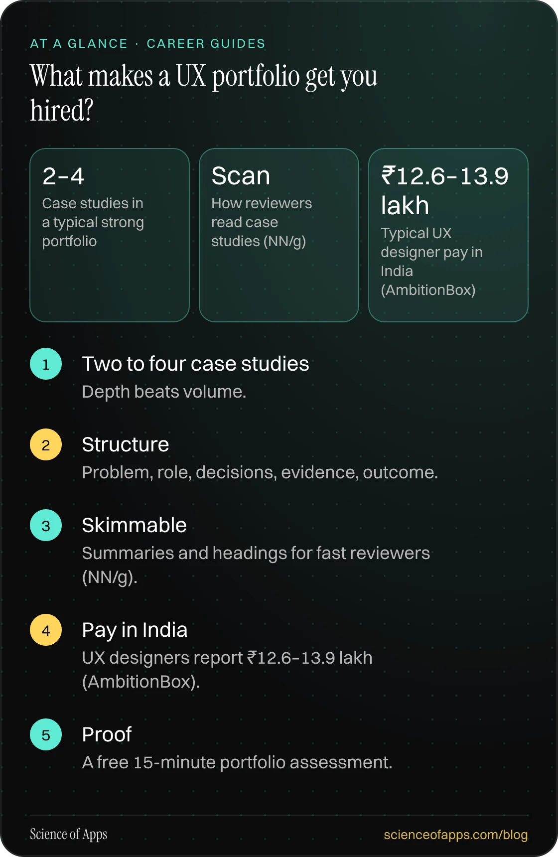What makes a UX portfolio get you hired? At a glance: Two to four case studies; Structure; Skimmable; Pay in India; Proof.