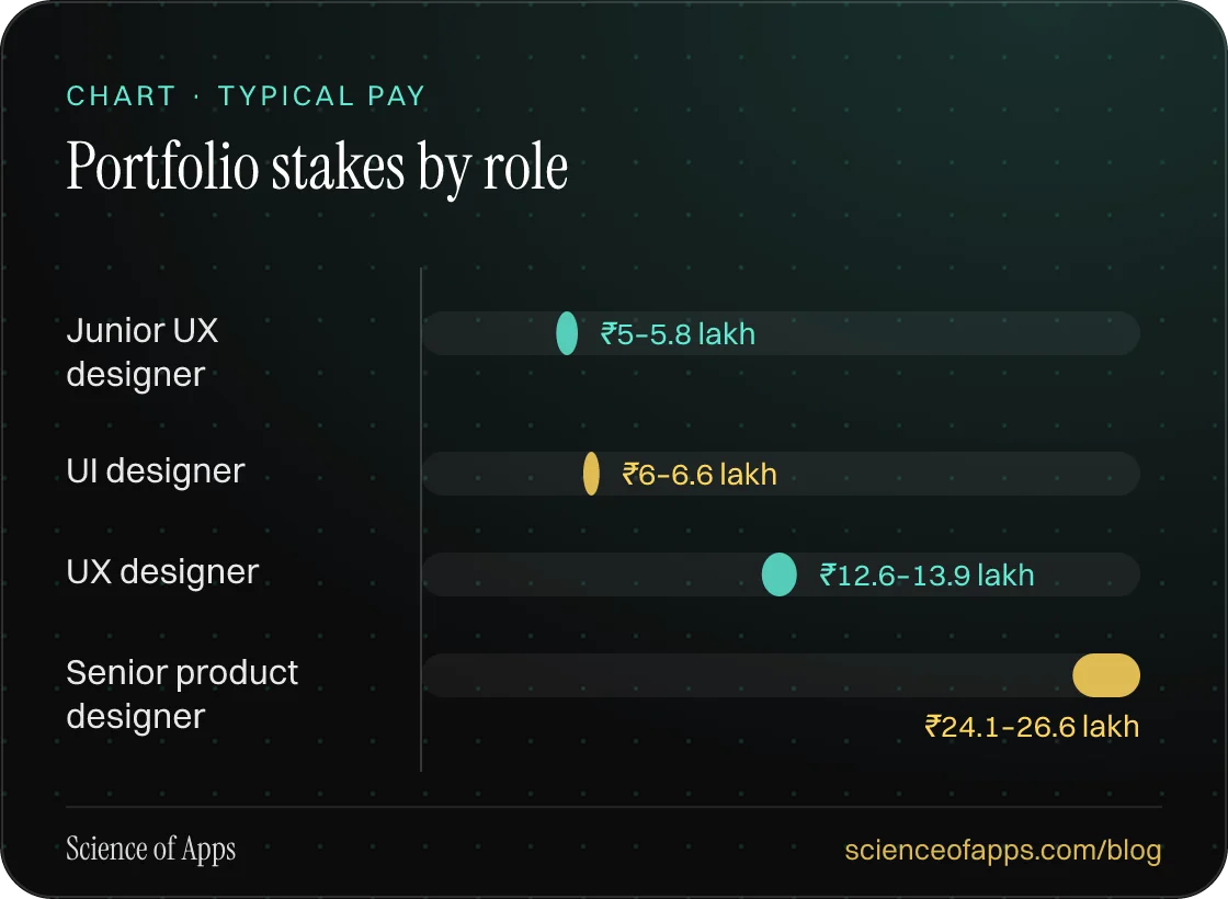 Bar chart: Portfolio stakes by role — Junior UX designer: ₹5–5.8 lakh; UI designer: ₹6–6.6 lakh; UX designer: ₹12.6–13.9 lakh; Senior product designer: ₹24.1–26.6 lakh.
