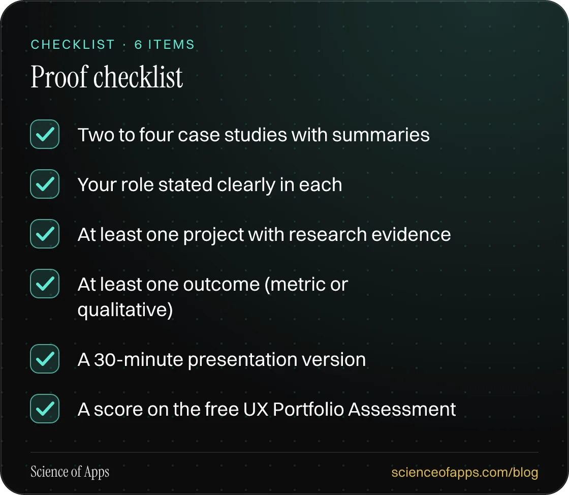 Checklist: Proof checklist — Two to four case studies with summaries; Your role stated clearly in each; At least one project with research evidence; At least one outcome (metric or qualitative); A 30-minute presentation version; A score on the free UX Portfolio Assessment.