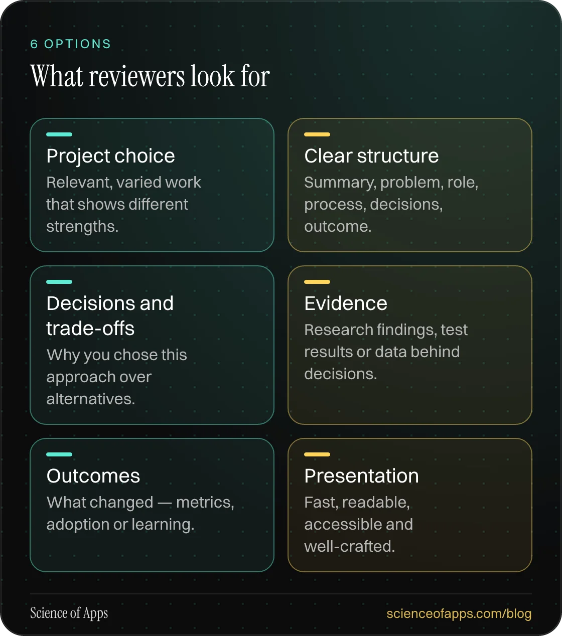 What reviewers look for: Project choice; Clear structure; Decisions and trade-offs; Evidence; Outcomes; Presentation.