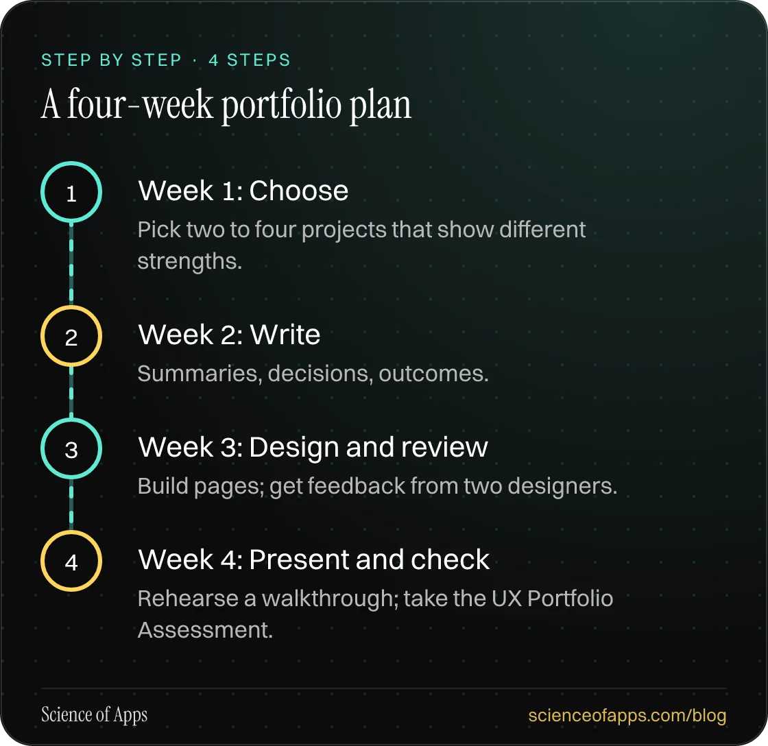Diagram of 4 steps for a four-week portfolio plan: 1. Week 1: Choose; 2. Week 2: Write; 3. Week 3: Design and review; 4. Week 4: Present and check.