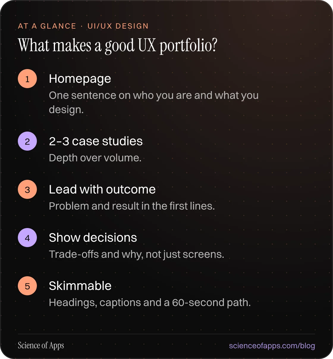 What makes a good UX portfolio? At a glance: Homepage; 2–3 case studies; Lead with outcome; Show decisions; Skimmable.