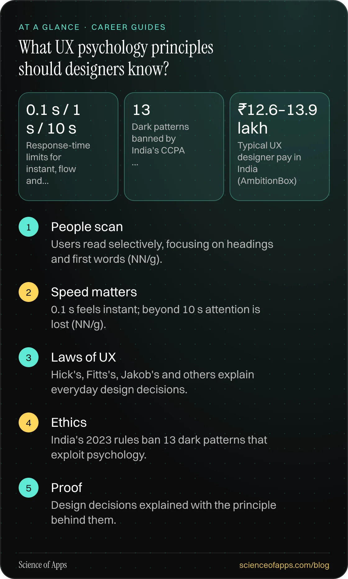 What UX psychology principles should designers know? At a glance: People scan; Speed matters; Laws of UX; Ethics; Proof.
