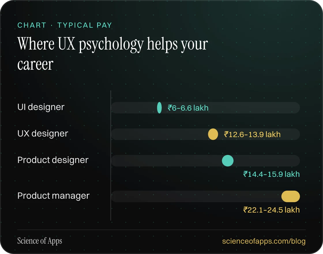 Bar chart: Where UX psychology helps your career — UI designer: ₹6–6.6 lakh; UX designer: ₹12.6–13.9 lakh; Product designer: ₹14.4–15.9 lakh; Product manager: ₹22.1–24.5 lakh.