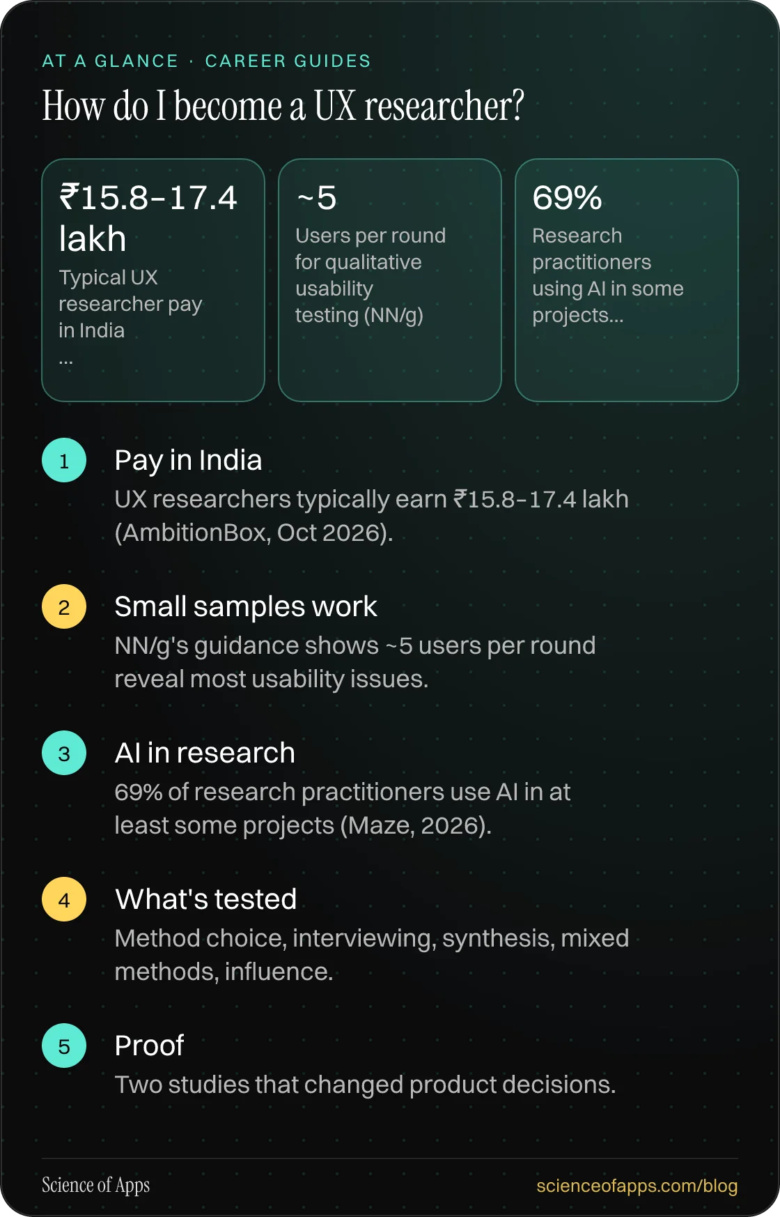 How do I become a UX researcher? At a glance: Pay in India; Small samples work; AI in research; What's tested; Proof.