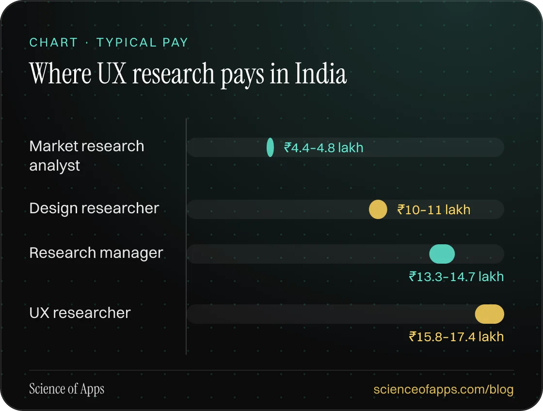 Bar chart: Where UX research pays in India — Market research analyst: ₹4.4–4.8 lakh; Design researcher: ₹10–11 lakh; Research manager: ₹13.3–14.7 lakh; UX researcher: ₹15.8–17.4 lakh.