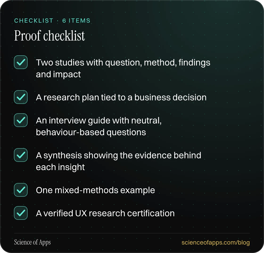 Checklist: Proof checklist — Two studies with question, method, findings and impact; A research plan tied to a business decision; An interview guide with neutral, behaviour-based questions; A synthesis showing the evidence behind each insight; One mixed-methods example; A verified UX research certif