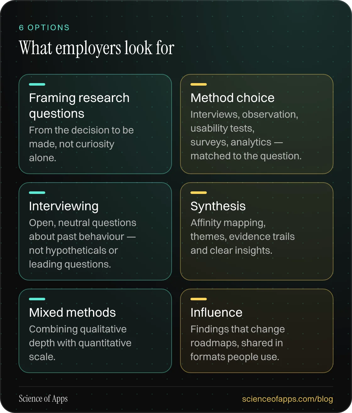 What employers look for: Framing research questions; Method choice; Interviewing; Synthesis; Mixed methods; Influence.