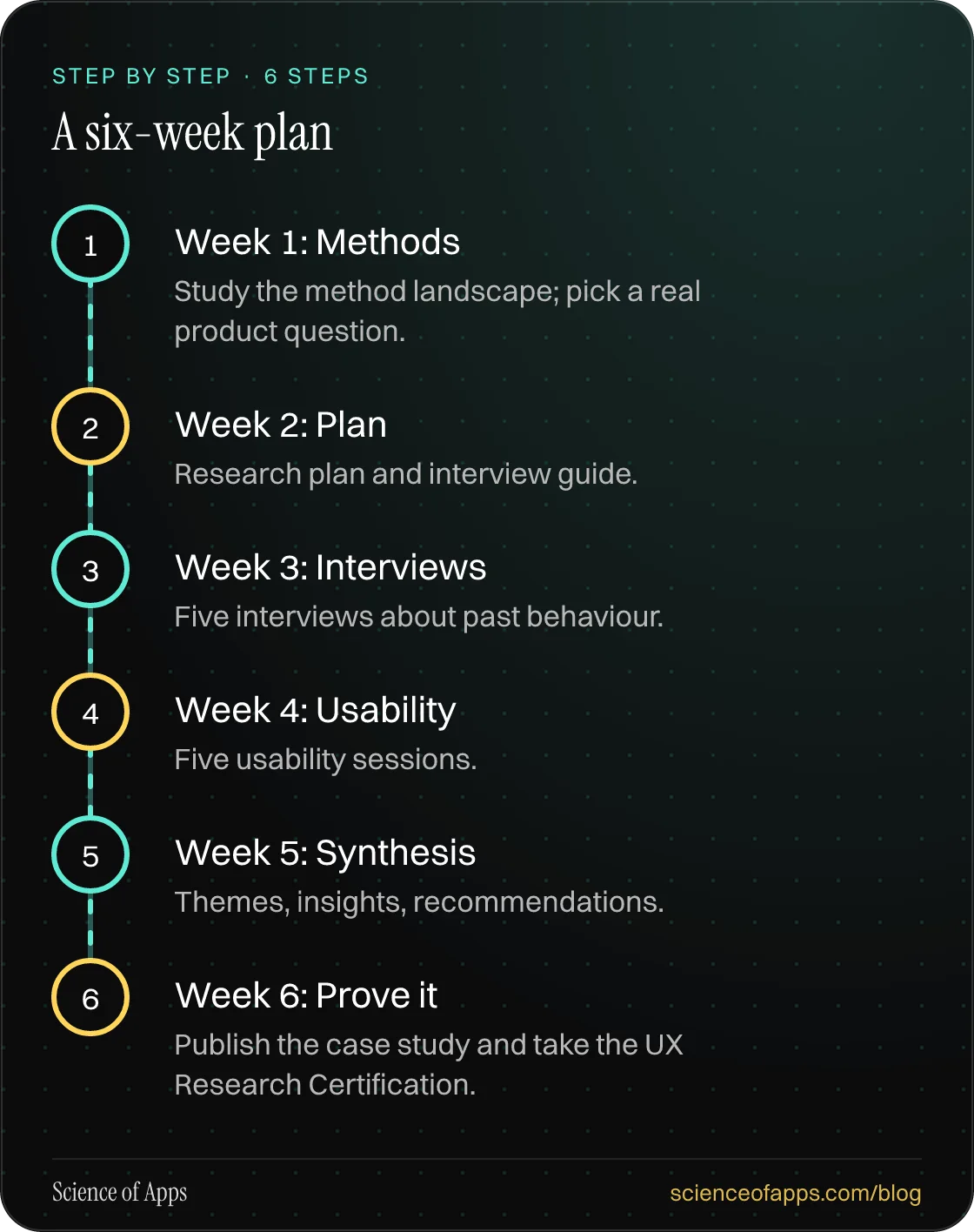 Diagram of 6 steps for a six-week plan: 1. Week 1: Methods; 2. Week 2: Plan; 3. Week 3: Interviews; 4. Week 4: Usability; 5. Week 5: Synthesis; 6. Week 6: Prove it.