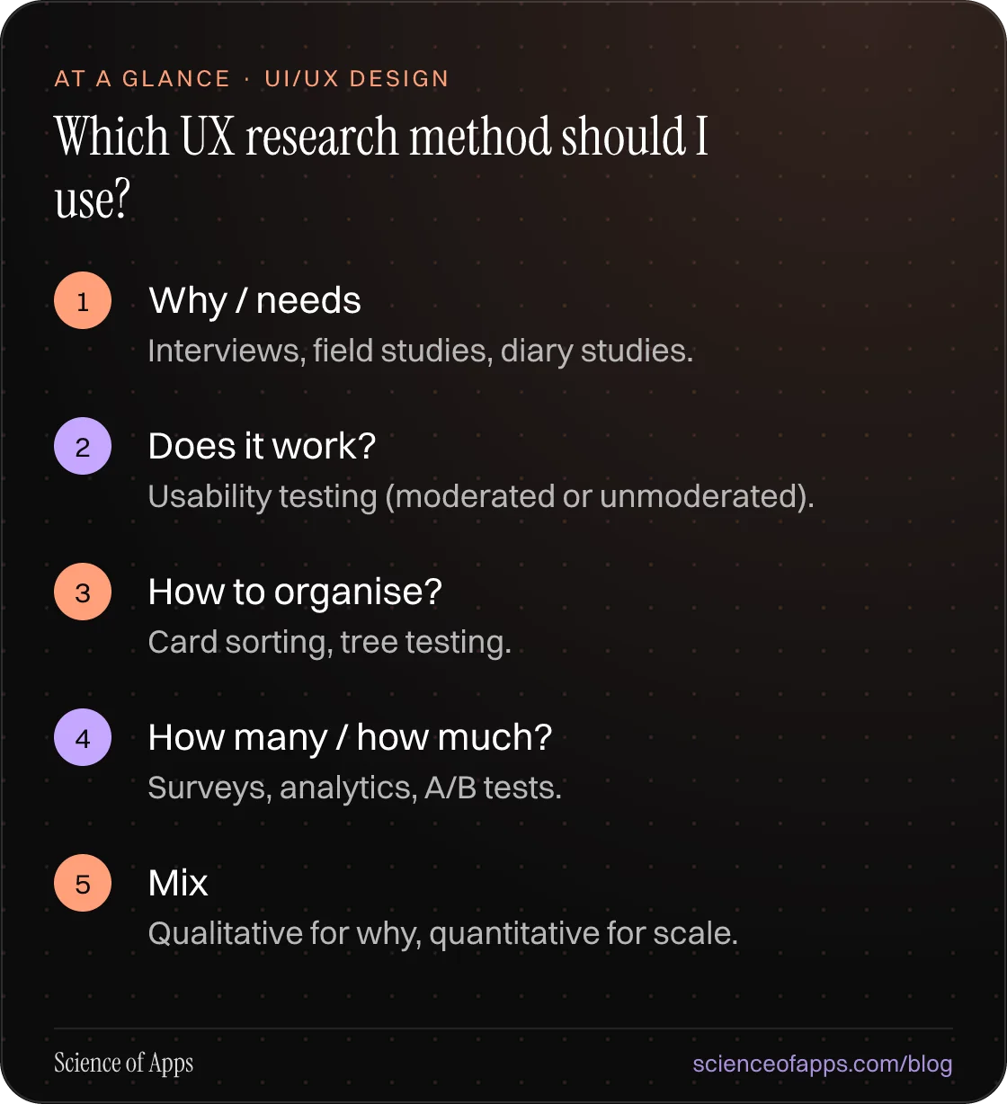 Which UX research method should I use? At a glance: Why / needs; Does it work?; How to organise?; How many / how much?; Mix.