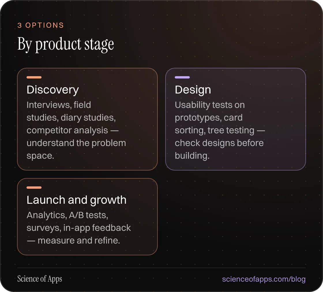 By product stage: Discovery; Design; Launch and growth.