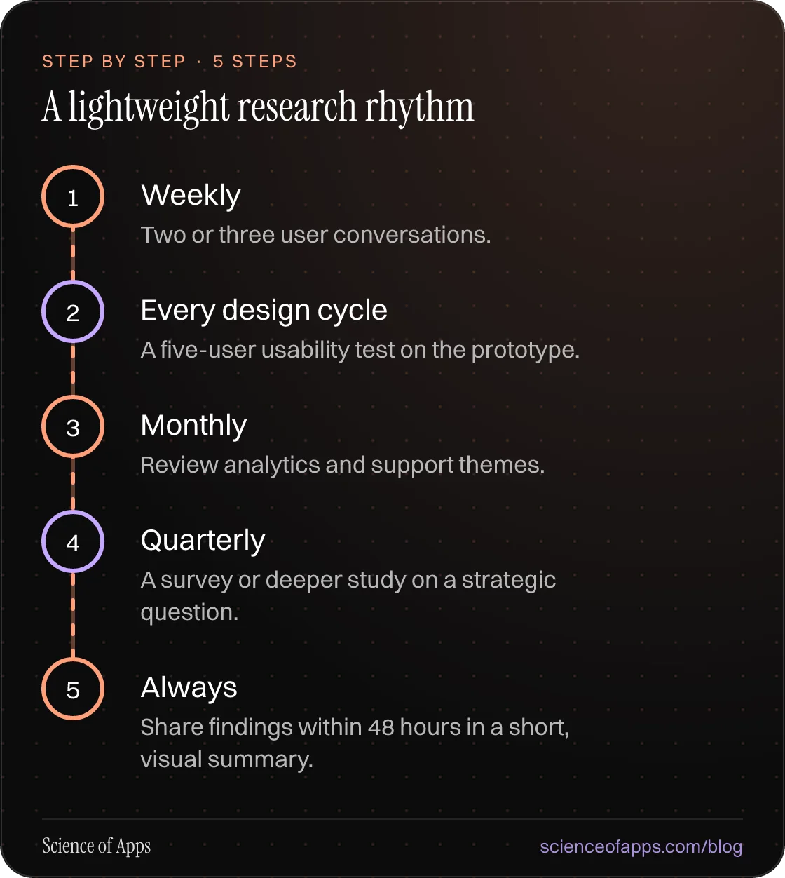 Diagram of 5 steps for a lightweight research rhythm: 1. Weekly; 2. Every design cycle; 3. Monthly; 4. Quarterly; 5. Always.
