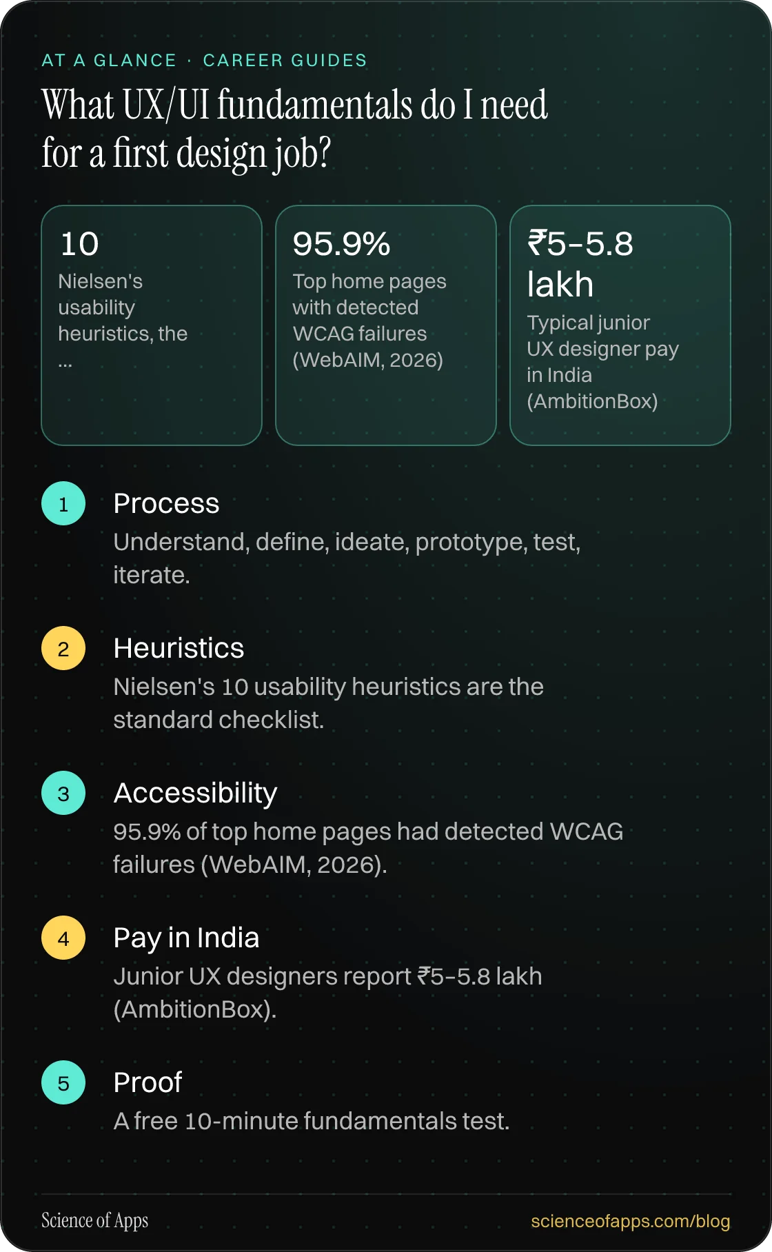 What UX/UI fundamentals do I need for a first design job? At a glance: Process; Heuristics; Accessibility; Pay in India; Proof.