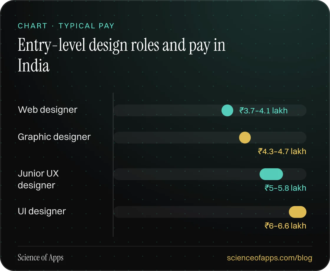 Bar chart: Entry-level design roles and pay in India — Web designer: ₹3.7–4.1 lakh; Graphic designer: ₹4.3–4.7 lakh; Junior UX designer: ₹5–5.8 lakh; UI designer: ₹6–6.6 lakh.