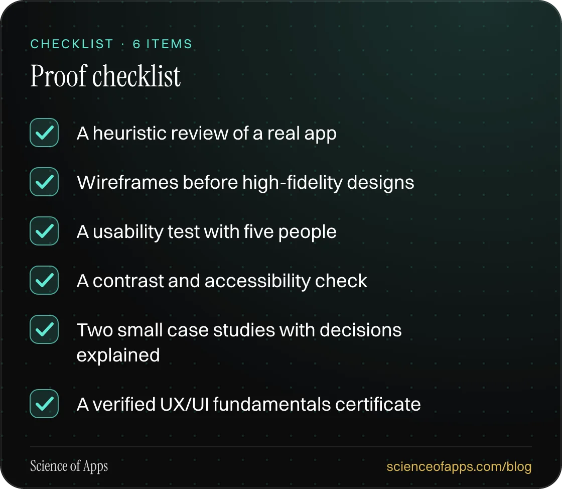 Checklist: Proof checklist — A heuristic review of a real app; Wireframes before high-fidelity designs; A usability test with five people; A contrast and accessibility check; Two small case studies with decisions explained; A verified UX/UI fundamentals certificate.