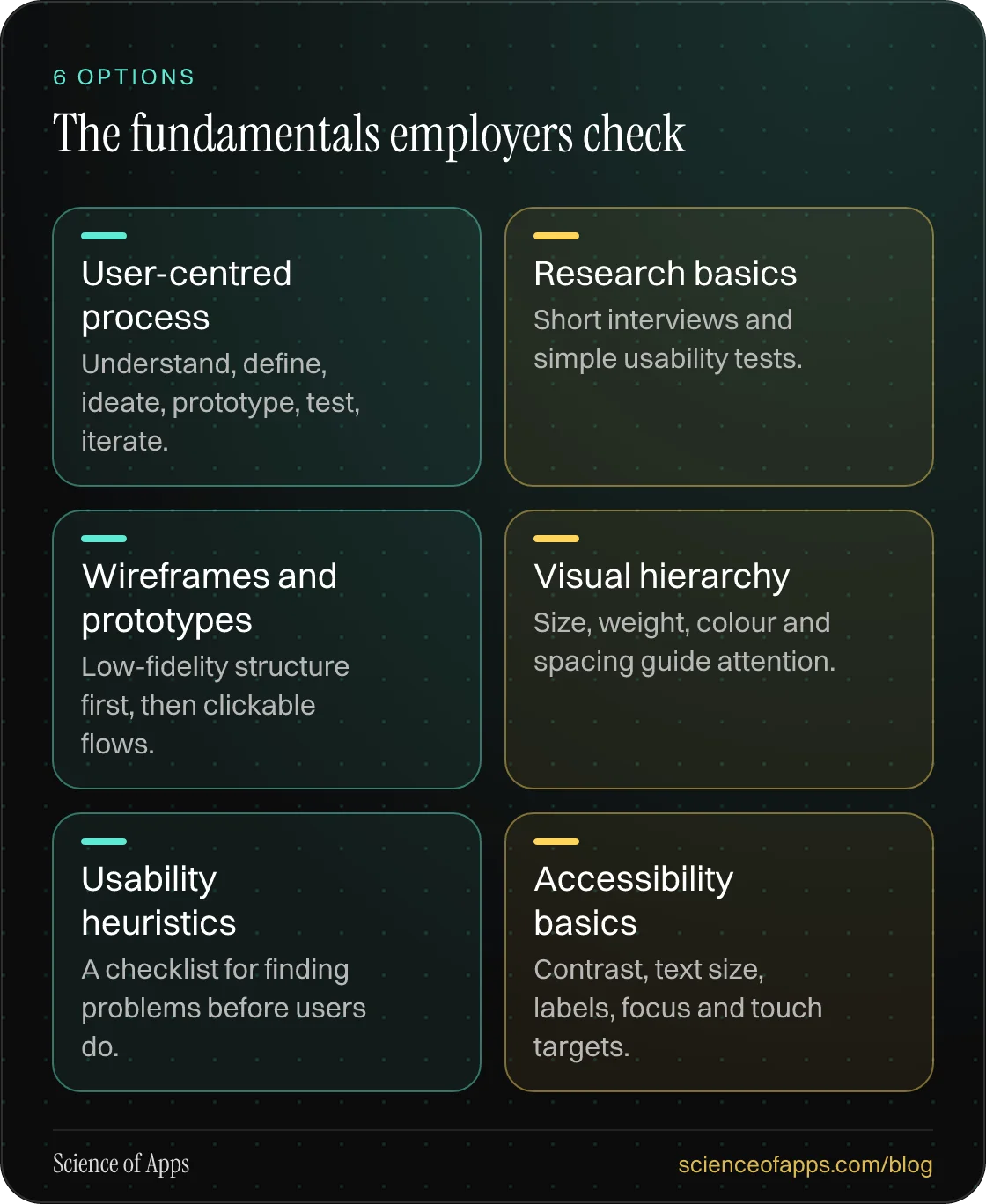 The fundamentals employers check: User-centred process; Research basics; Wireframes and prototypes; Visual hierarchy; Usability heuristics; Accessibility basics.