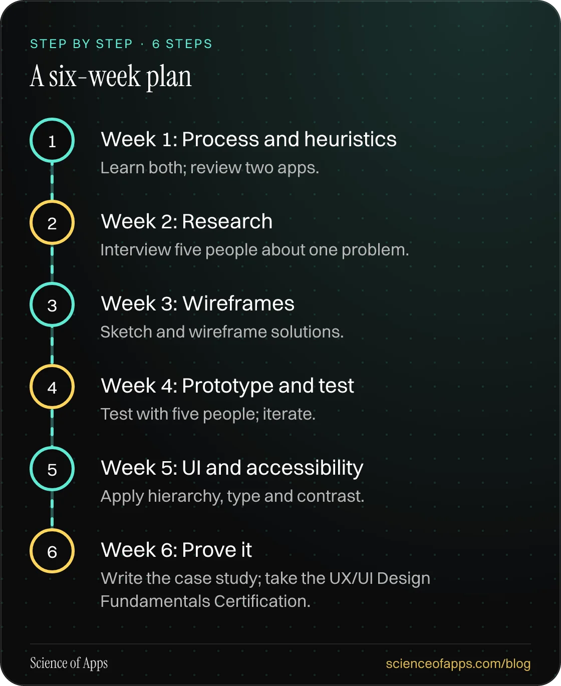 Diagram of 6 steps for a six-week plan: 1. Week 1: Process and heuristics; 2. Week 2: Research; 3. Week 3: Wireframes; 4. Week 4: Prototype and test; 5. Week 5: UI and accessibility; 6. Week 6: Prove it.