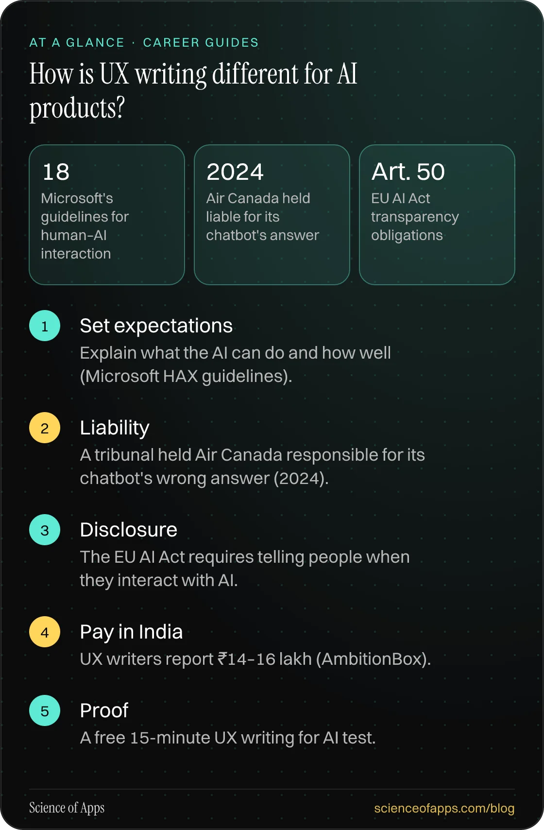 How is UX writing different for AI products? At a glance: Set expectations; Liability; Disclosure; Pay in India; Proof.