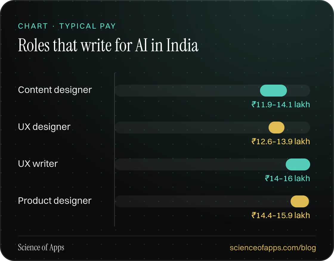 Bar chart: Roles that write for AI in India — Content designer: ₹11.9–14.1 lakh; UX designer: ₹12.6–13.9 lakh; UX writer: ₹14–16 lakh; Product designer: ₹14.4–15.9 lakh.
