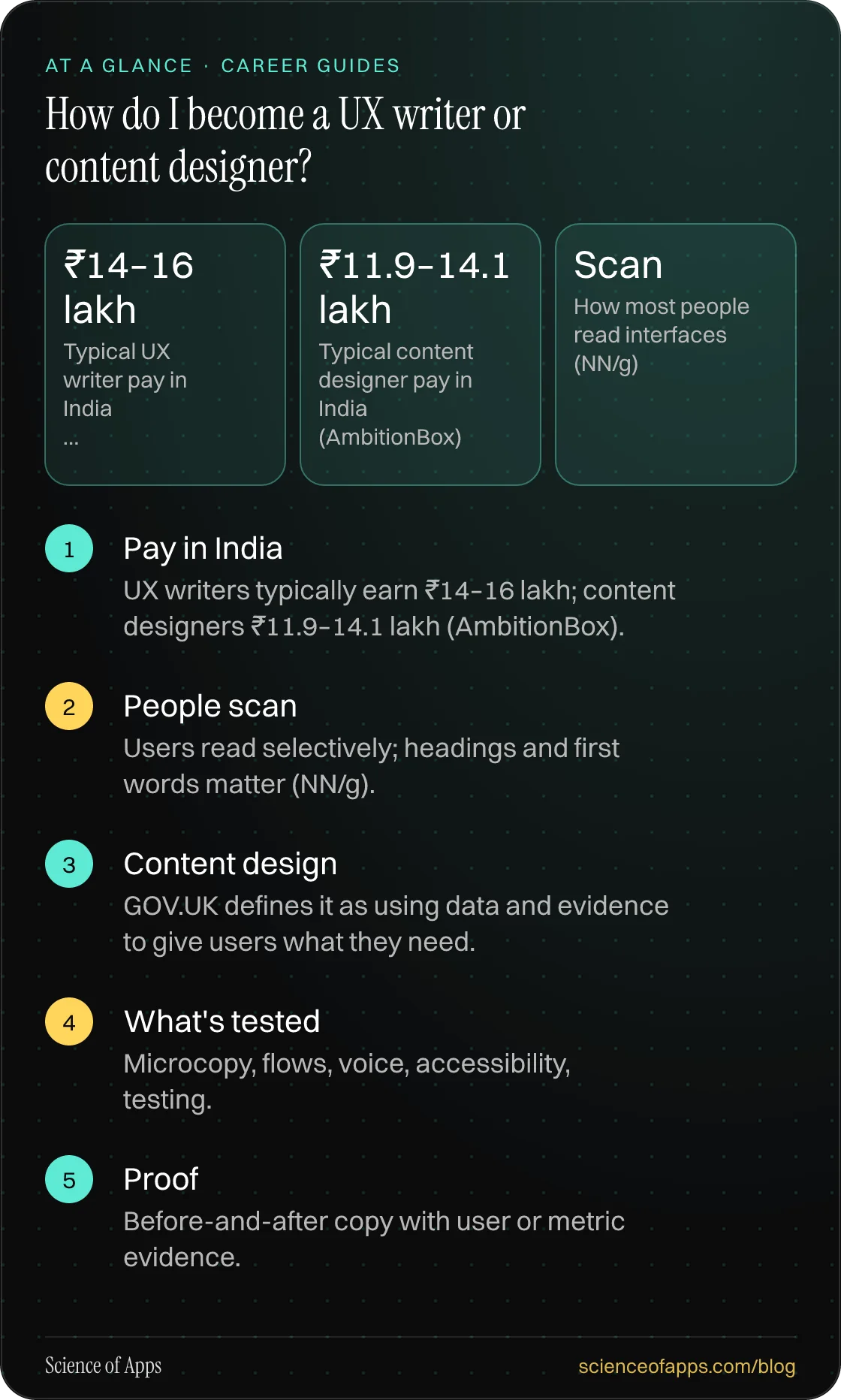 How do I become a UX writer or content designer? At a glance: Pay in India; People scan; Content design; What's tested; Proof.