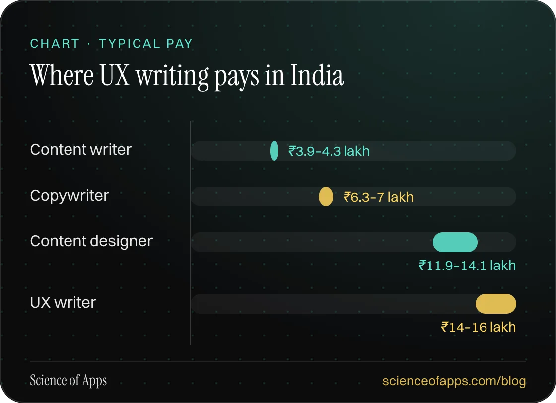 Bar chart: Where UX writing pays in India — Content writer: ₹3.9–4.3 lakh; Copywriter: ₹6.3–7 lakh; Content designer: ₹11.9–14.1 lakh; UX writer: ₹14–16 lakh.