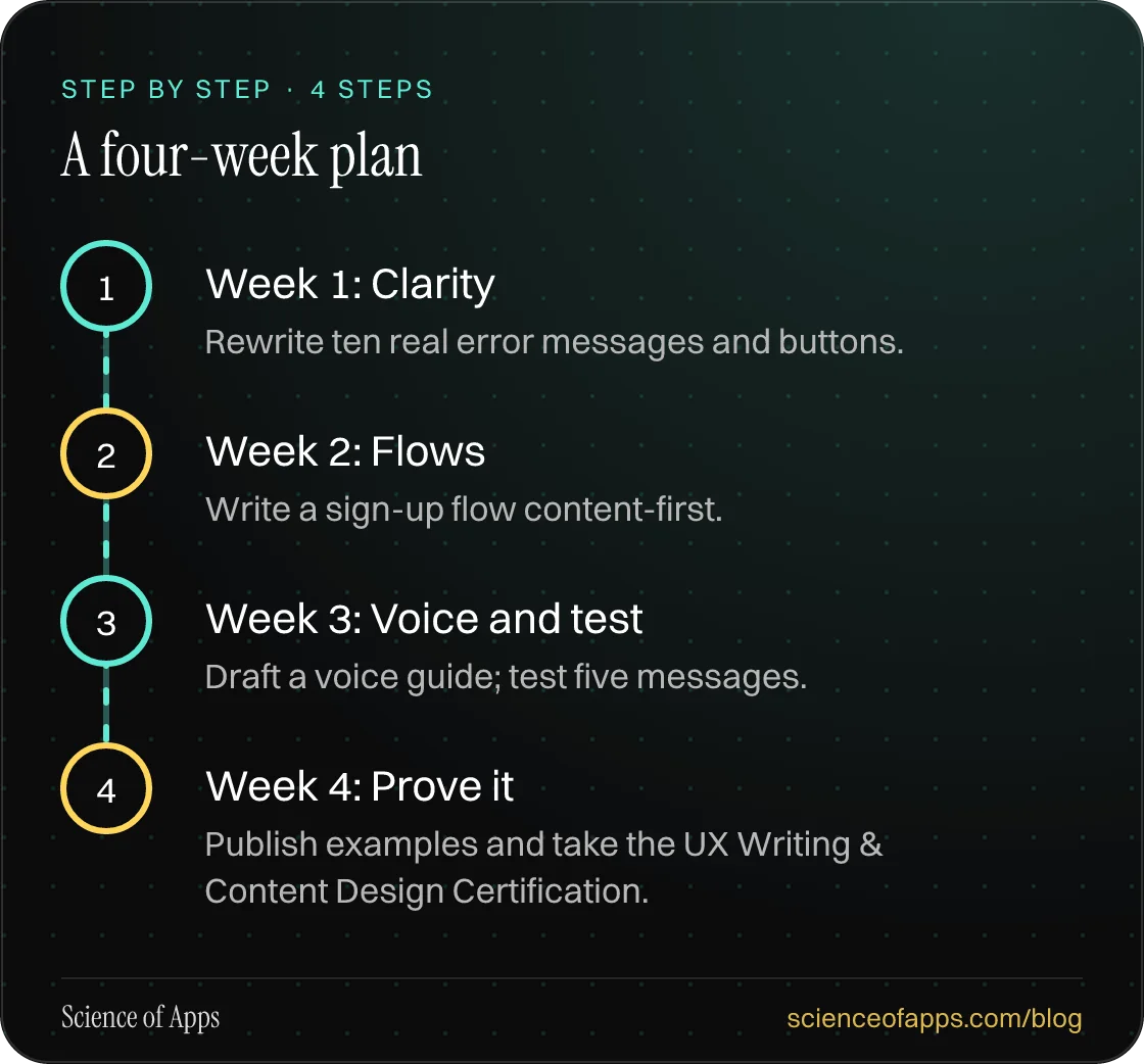 Diagram of 4 steps for a four-week plan: 1. Week 1: Clarity; 2. Week 2: Flows; 3. Week 3: Voice and test; 4. Week 4: Prove it.