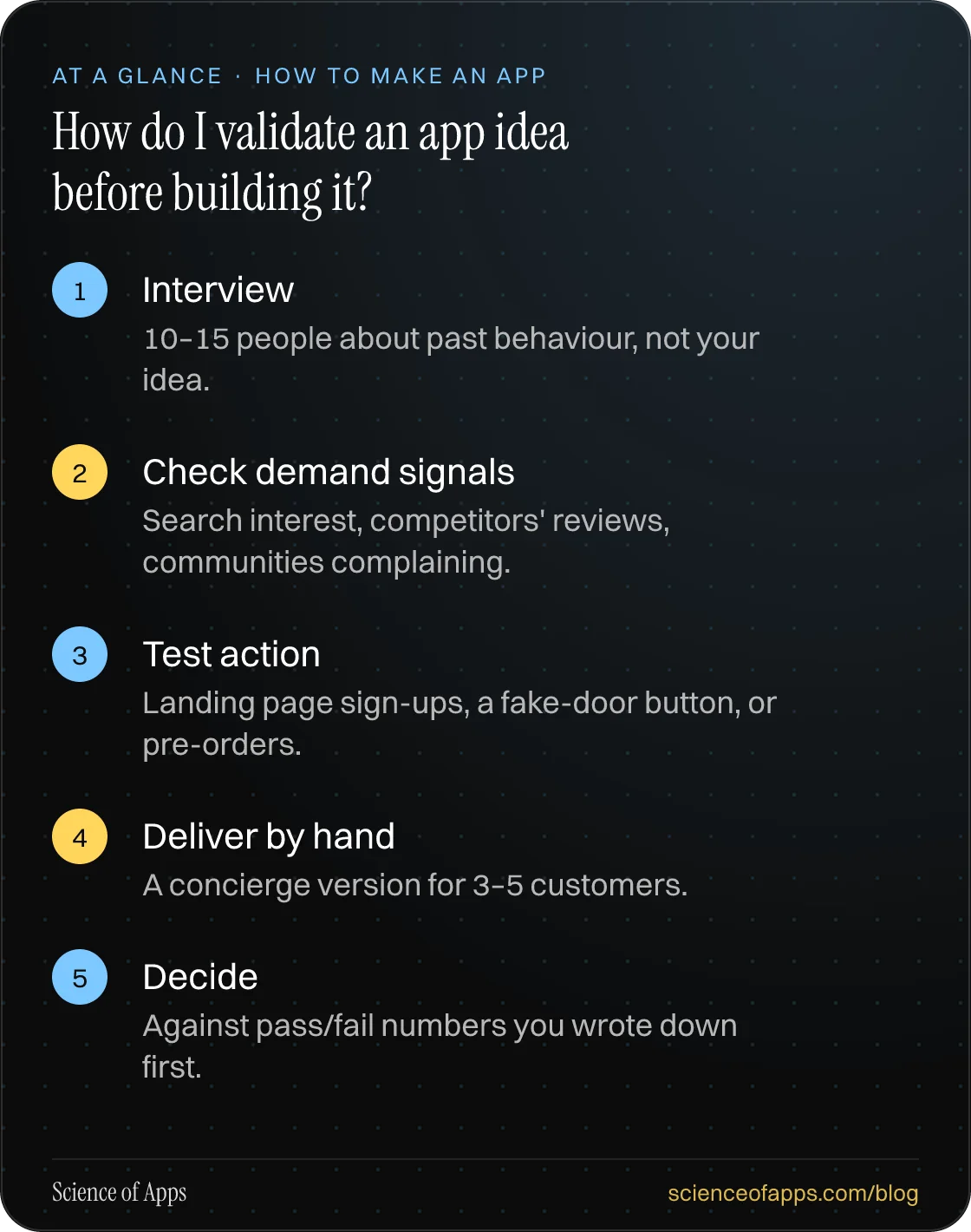 How do I validate an app idea before building it? At a glance: Interview; Check demand signals; Test action; Deliver by hand; Decide.
