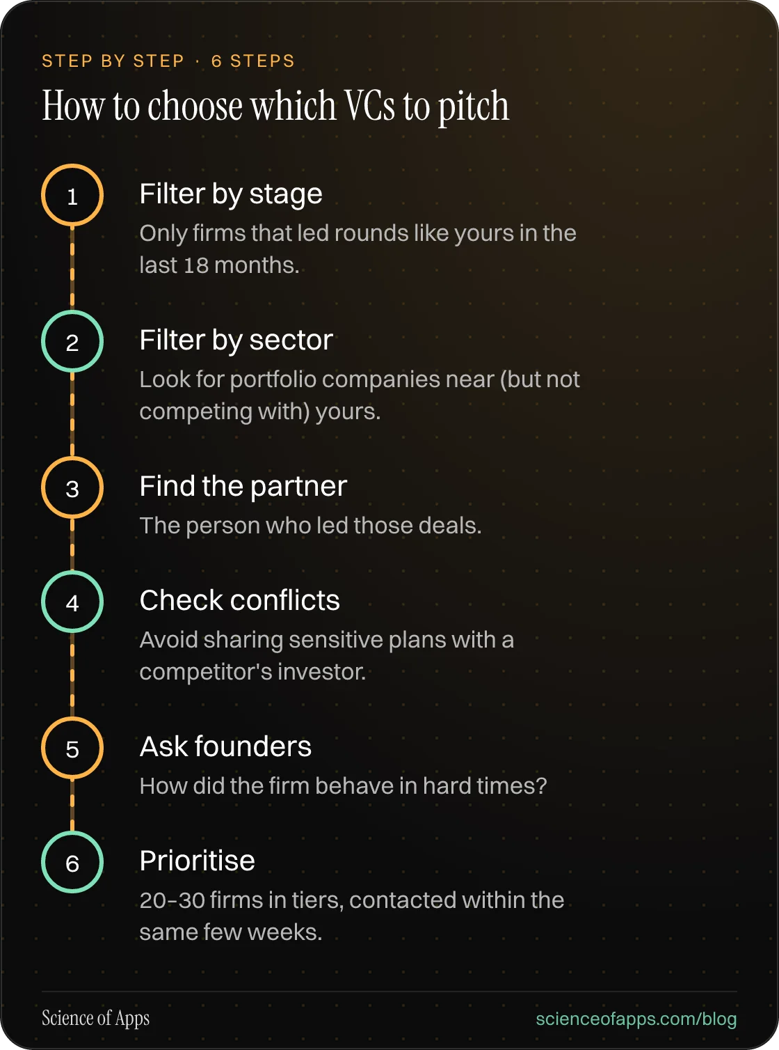 Diagram of 6 steps for how to choose which vcs to pitch: 1. Filter by stage; 2. Filter by sector; 3. Find the partner; 4. Check conflicts; 5. Ask founders; 6. Prioritise.